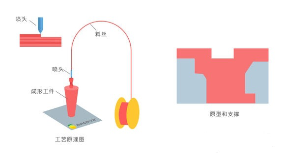 一常見(jiàn)3D打印技術(shù)FDM、SLS、SLA原理及優(yōu)缺點(diǎn)分析